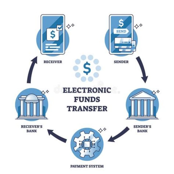 How long does it take for electronic funds to post in account?