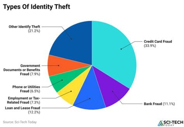 How long does it take the average victim to resolve each identity theft crime?