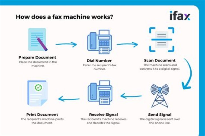 How long does it take the IRS to process faxed documents?