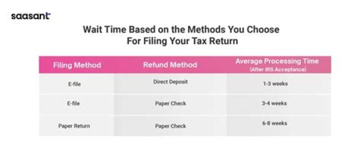 How long does it take to get your tax return back 2020?