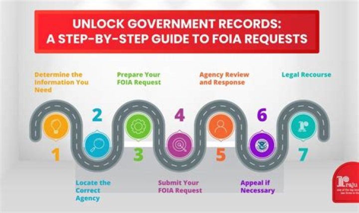How long does it take to process a FOIA request?