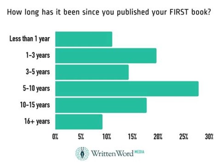How long has it been since I got my tax return?