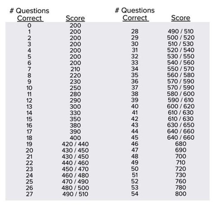 How long should a 15 question quiz take?