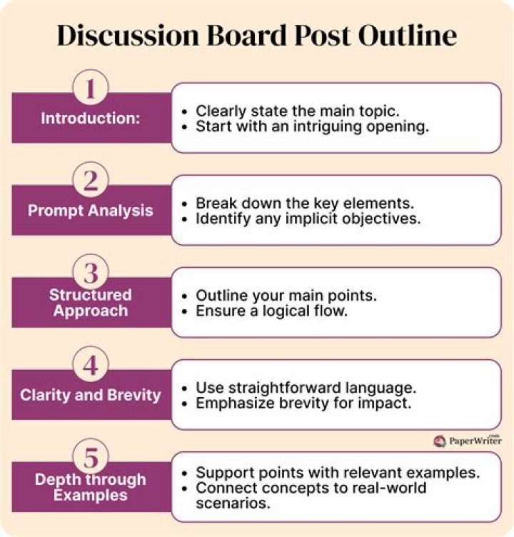 How long should a discussion board post be?