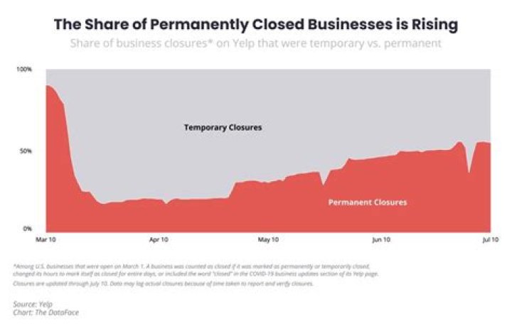 How many businesses closed 2017?