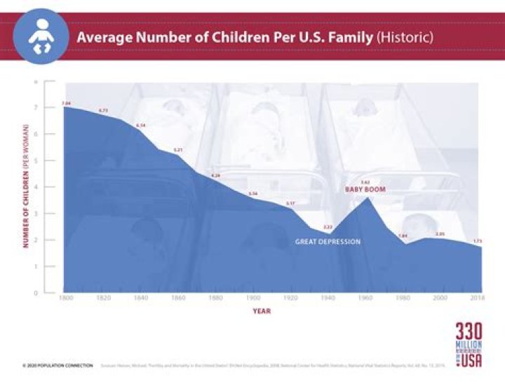 How many children did the average family have in 1900?
