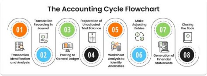 How many columns do a worksheet have in accounting cycle?