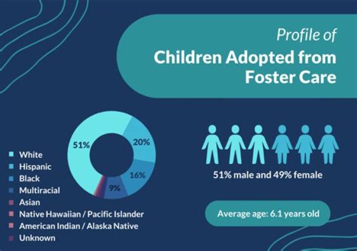 How many kids in care get adopted?