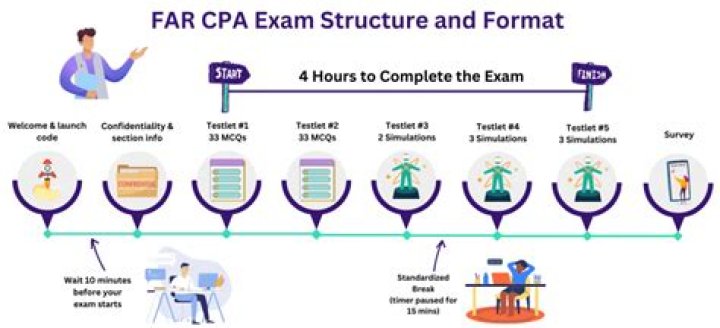 How many multiple choice questions are on the far CPA exam?