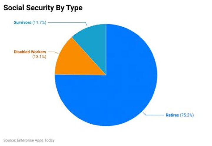 How many people are on Social Security by age?