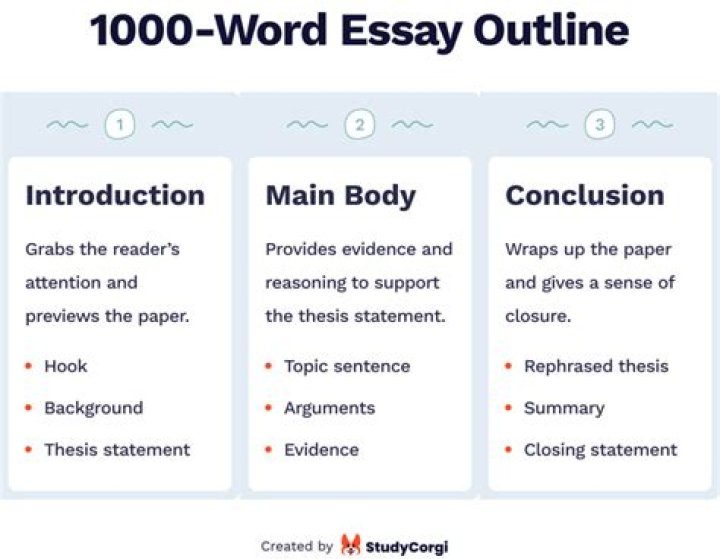 How many words should a conclusion be in a 1000 word essay?