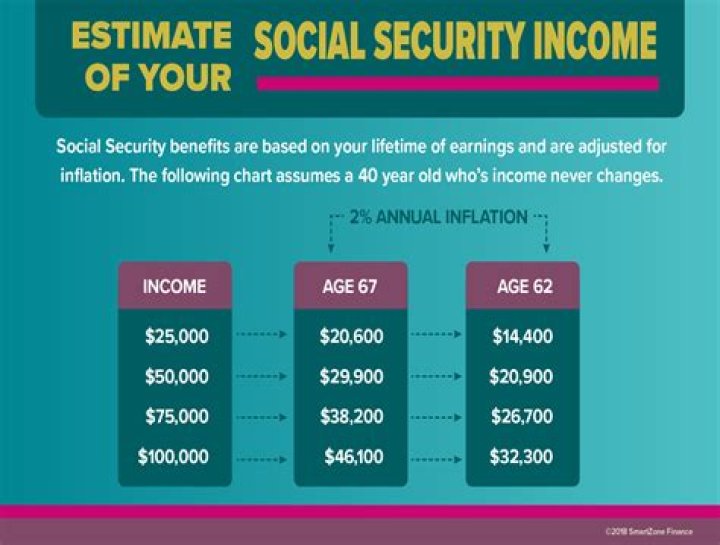 How many years does Social Security count for retirement?