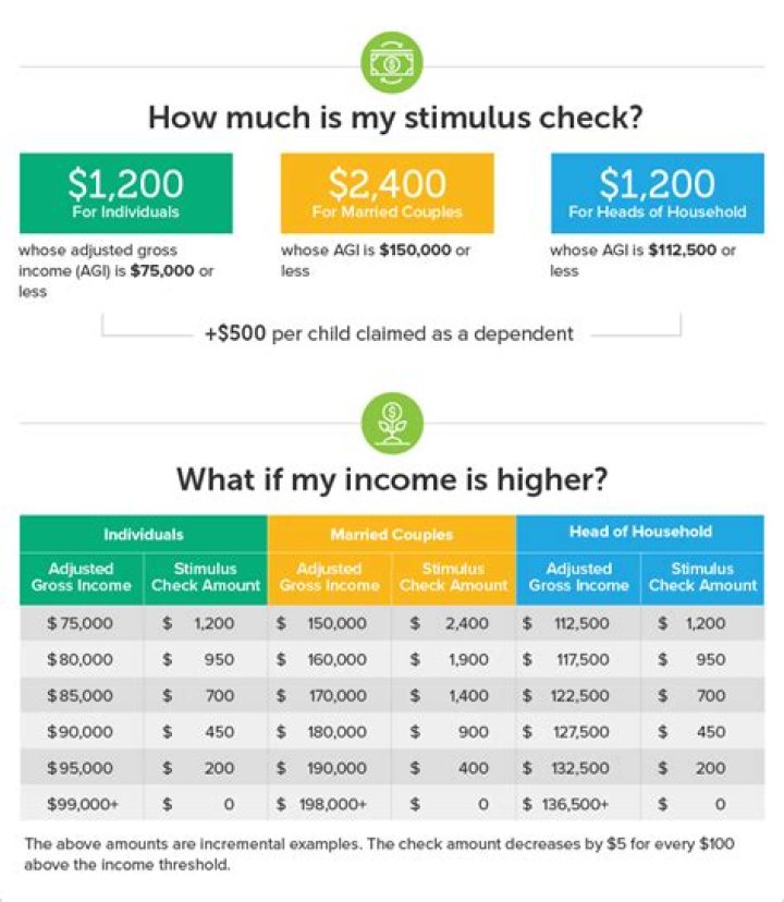 How much are the stimulus checks for 2020?