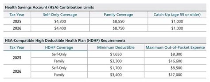 How much can a 58 year old contribute to HSA?