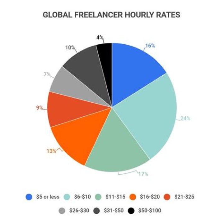 How much can a freelancer make before paying taxes?