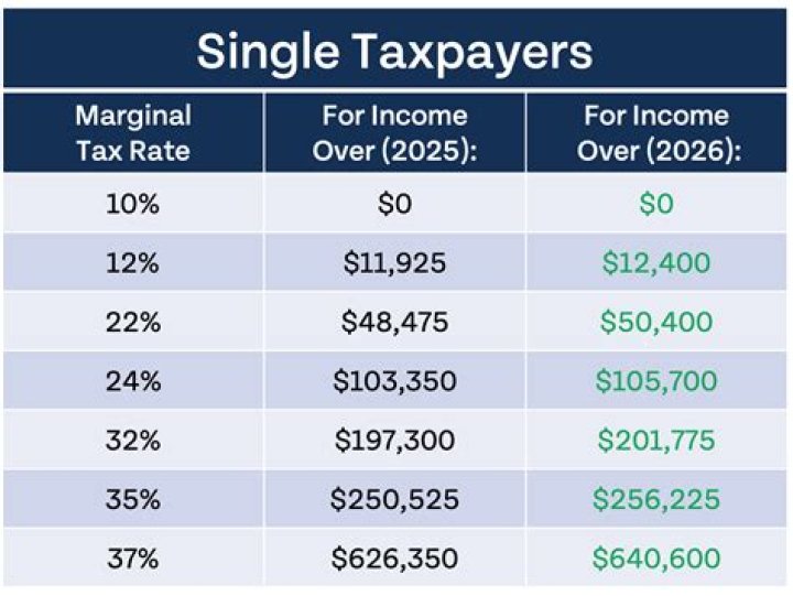 How much can a single person make before owing taxes?