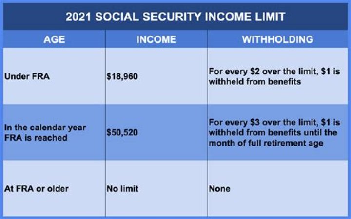 How much can I earn in 2020 if I am on Social Security?