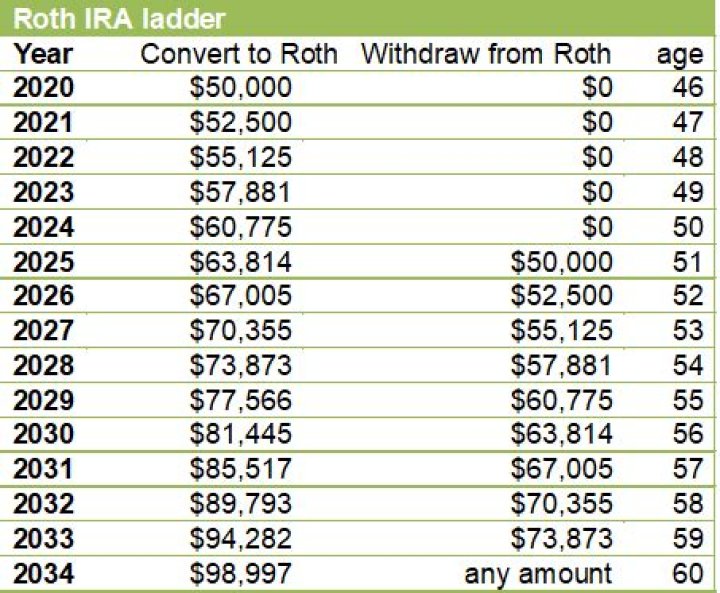 How much can you convert to a Roth IRA?