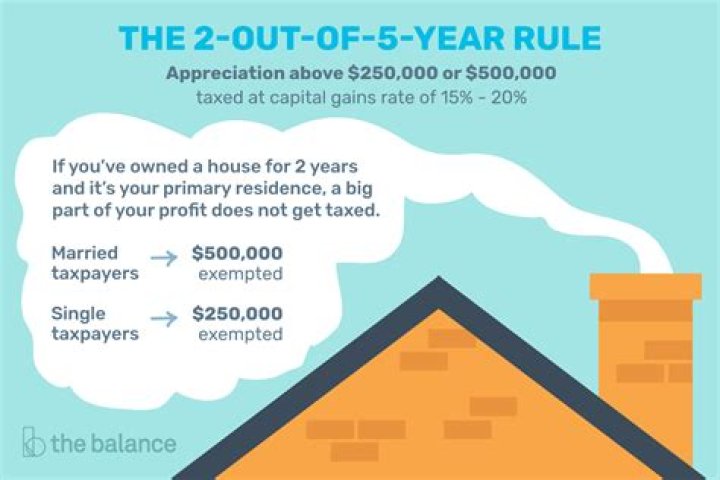 How much can you exclude from capital gains on sale of primary home?