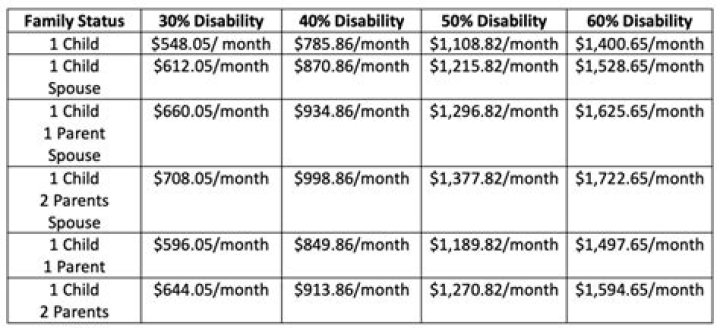 How much can you get for a child on disability?