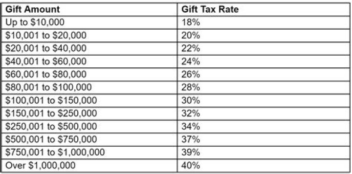 How much can you gift tax free in NY?