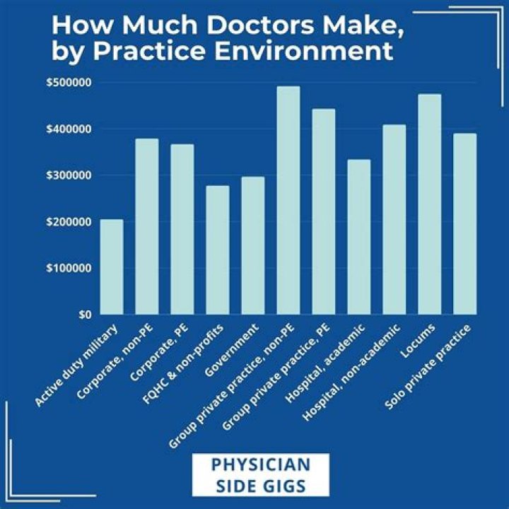 How much do doctors make in Sweden after taxes?