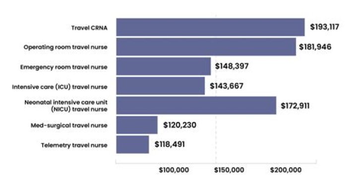 How much do travel nurses make per contract?