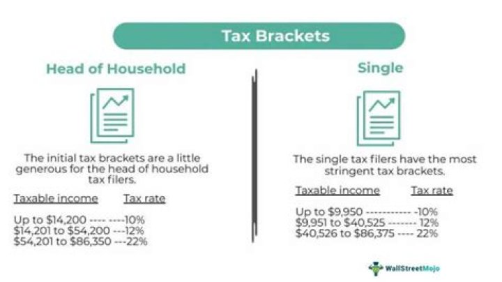 How much do you get for claiming head of household?