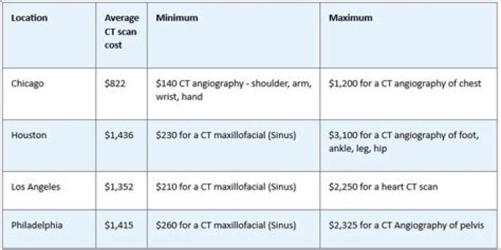 How much does a CT scan cost 2020?