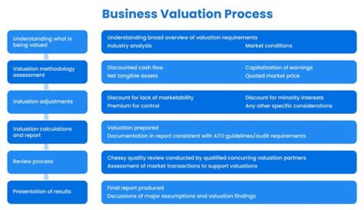 How much does a small business valuation cost?