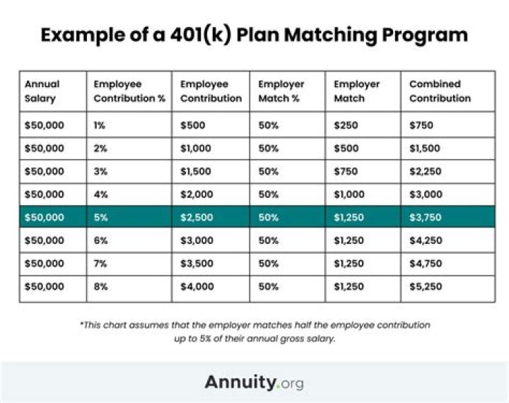 How much does an employer contribute to 401k?