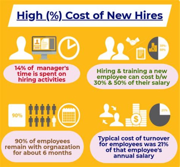 How much does hiring a new employee cost?