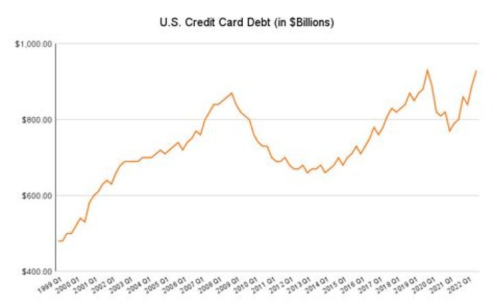 How much does the average person have in credit card debt?