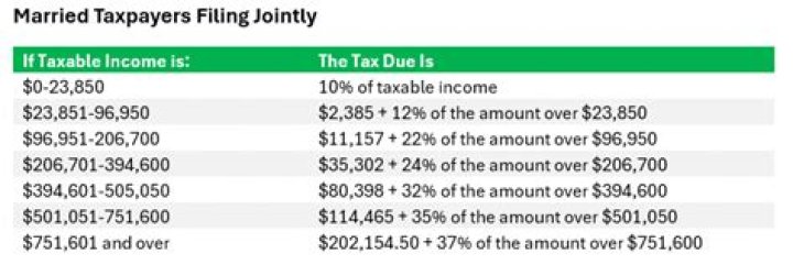 How much federal taxes does a married couple pay?