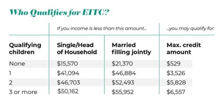 How much income do you have to have to qualify for EIC?