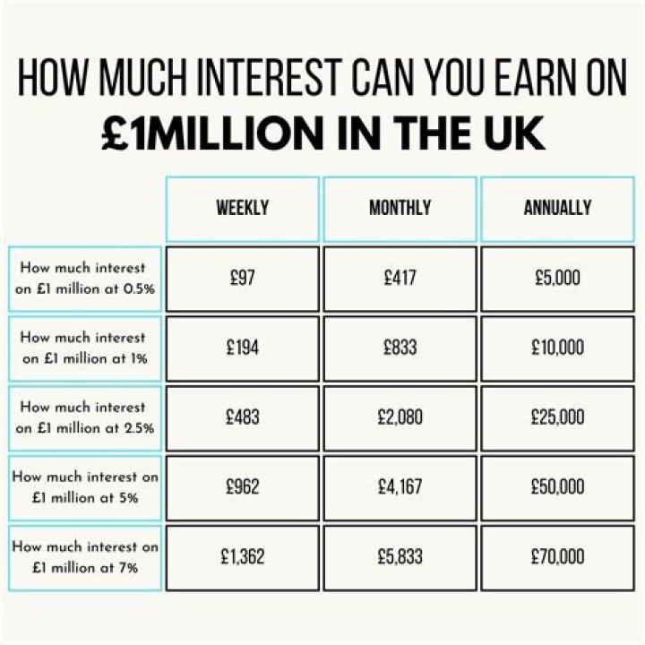 How much interest does 100K earn?