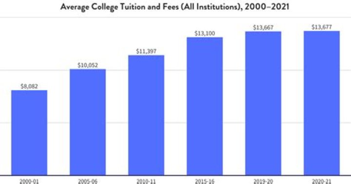 How much is spent on college tuition each year total?