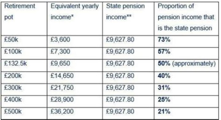 How much is the state pension for an 80 year old?