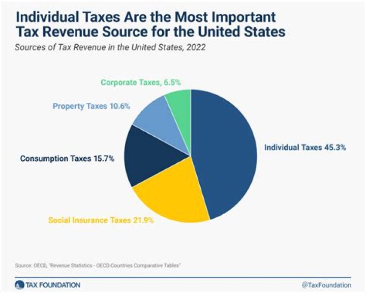 How much longer do state taxes come after federal?