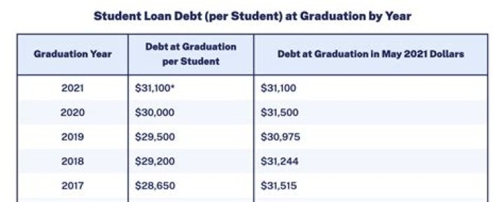How much money should I have after graduating college?