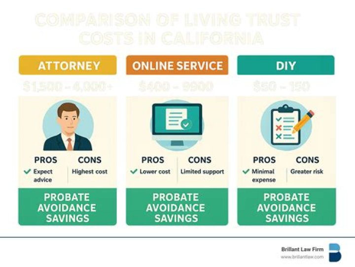 How much should a living trust cost to prepare?
