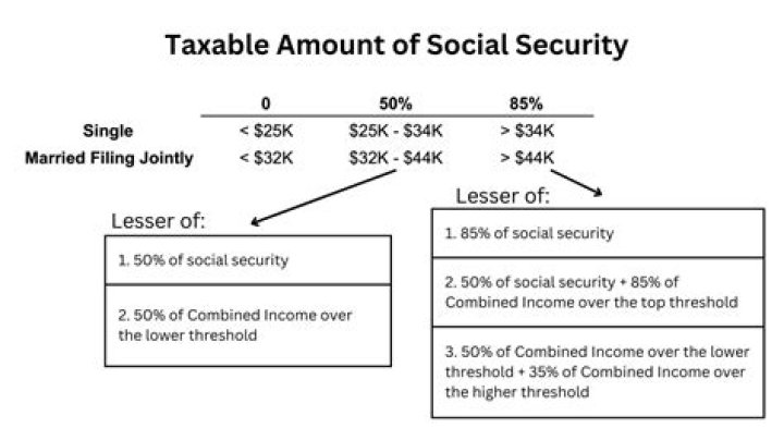 How much Social Security can I receive without paying taxes?