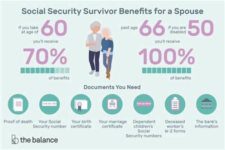 How much Social Security does a widowed spouse get?