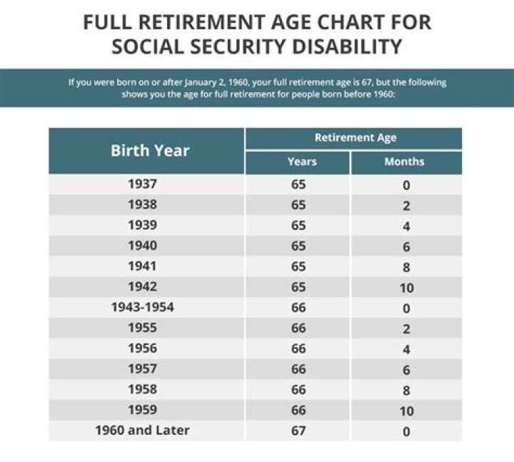 How much Social Security will I get at the age of 65?