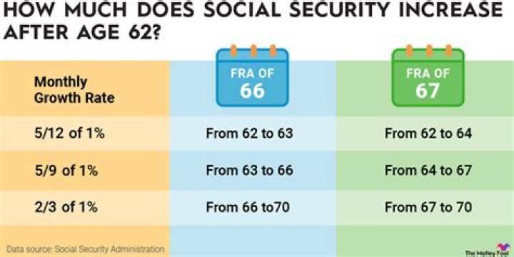 How much social security will my husband get when I retire?