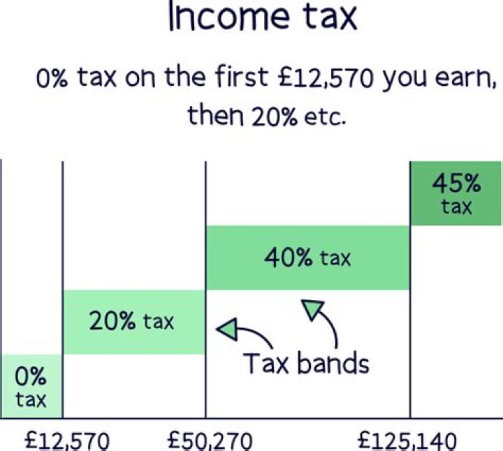 How much tax do you pay on 130k a year?