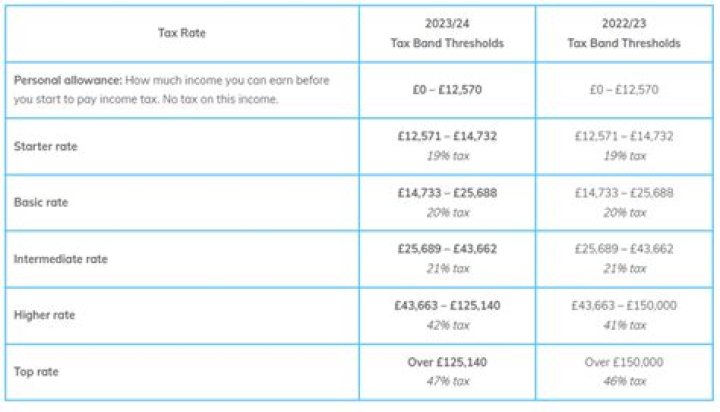 How much tax do you pay on pension income UK?