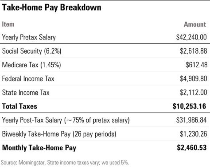 How much tax do you pay on sale of home?