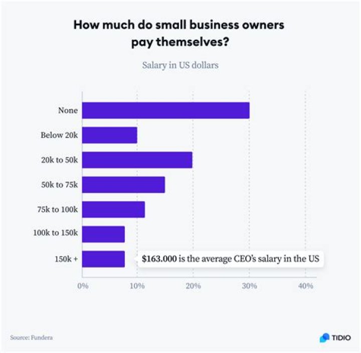 How much will small business owners receive?