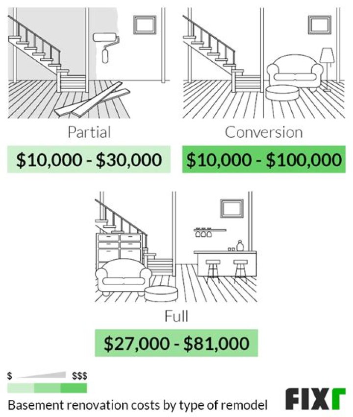How much would a 100k renovation cost?